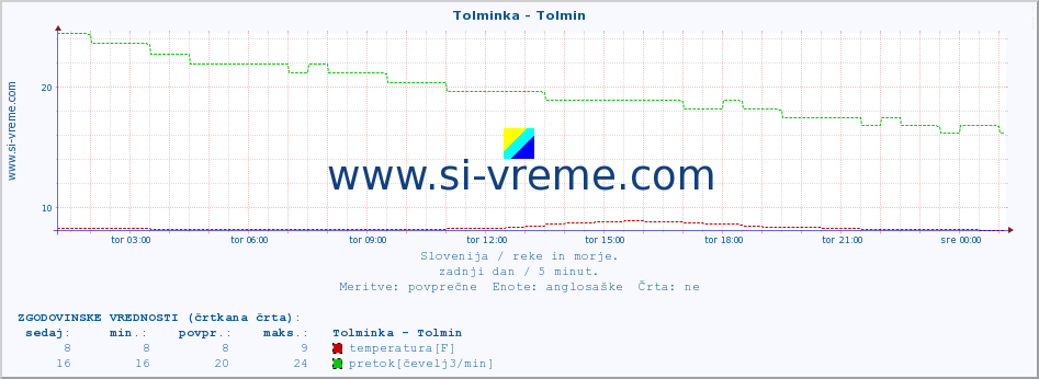 POVPREČJE :: Tolminka - Tolmin :: temperatura | pretok | višina :: zadnji dan / 5 minut.