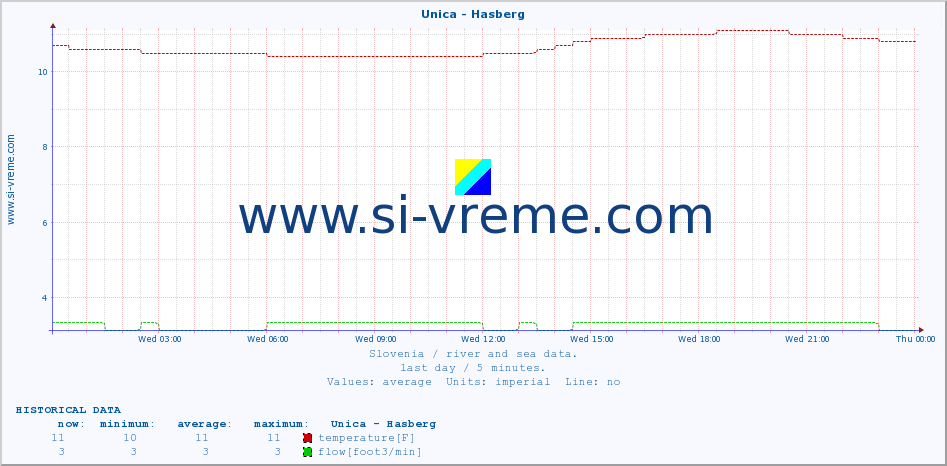  :: Unica - Hasberg :: temperature | flow | height :: last day / 5 minutes.