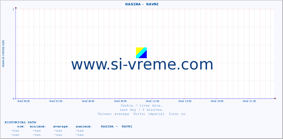  ::  RASINA -  RAVNI :: height |  |  :: last day / 5 minutes.