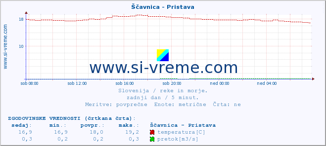 POVPREČJE :: Ščavnica - Pristava :: temperatura | pretok | višina :: zadnji dan / 5 minut.