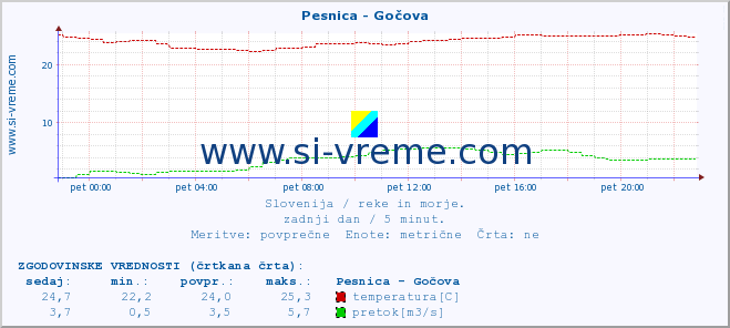 POVPREČJE :: Pesnica - Gočova :: temperatura | pretok | višina :: zadnji dan / 5 minut.