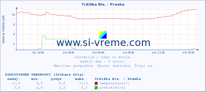 POVPREČJE :: Tržiška Bis. - Preska :: temperatura | pretok | višina :: zadnji dan / 5 minut.