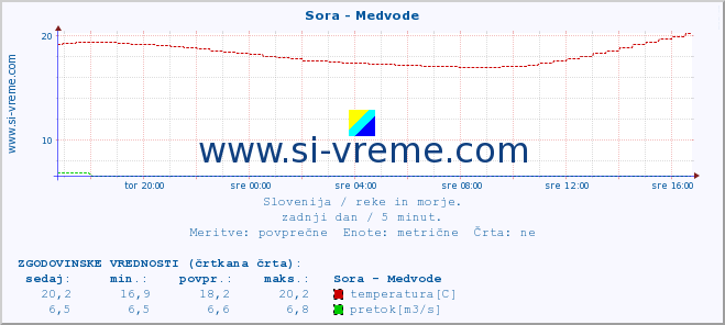 POVPREČJE :: Sora - Medvode :: temperatura | pretok | višina :: zadnji dan / 5 minut.