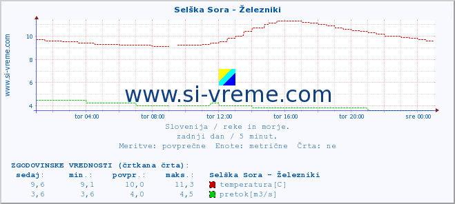 POVPREČJE :: Selška Sora - Železniki :: temperatura | pretok | višina :: zadnji dan / 5 minut.