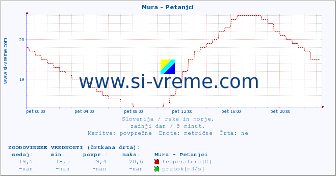 POVPREČJE :: Mura - Petanjci :: temperatura | pretok | višina :: zadnji dan / 5 minut.