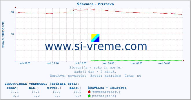 POVPREČJE :: Ščavnica - Pristava :: temperatura | pretok | višina :: zadnji dan / 5 minut.