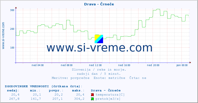 POVPREČJE :: Drava - Črneče :: temperatura | pretok | višina :: zadnji dan / 5 minut.