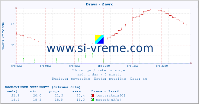 POVPREČJE :: Drava - Zavrč :: temperatura | pretok | višina :: zadnji dan / 5 minut.