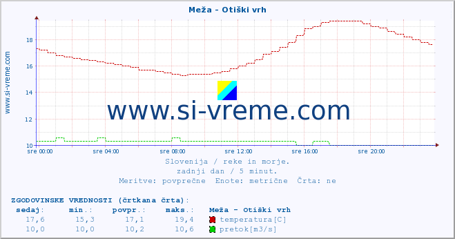 POVPREČJE :: Meža - Otiški vrh :: temperatura | pretok | višina :: zadnji dan / 5 minut.