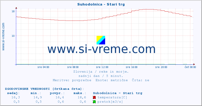 POVPREČJE :: Suhodolnica - Stari trg :: temperatura | pretok | višina :: zadnji dan / 5 minut.