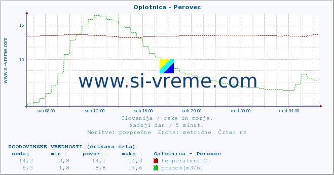 POVPREČJE :: Oplotnica - Perovec :: temperatura | pretok | višina :: zadnji dan / 5 minut.