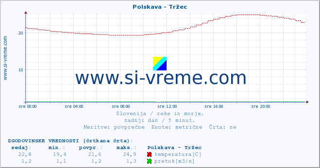 POVPREČJE :: Polskava - Tržec :: temperatura | pretok | višina :: zadnji dan / 5 minut.