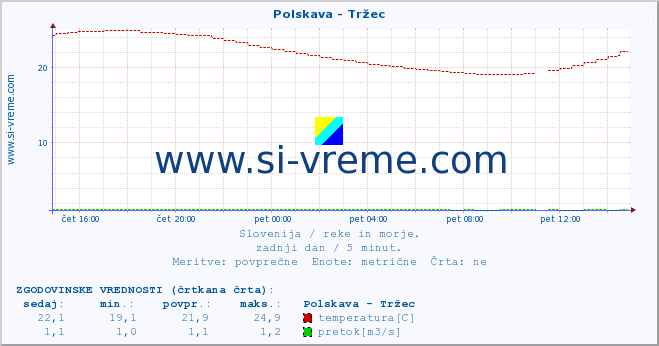 POVPREČJE :: Polskava - Tržec :: temperatura | pretok | višina :: zadnji dan / 5 minut.