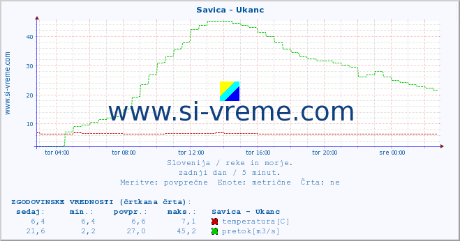 POVPREČJE :: Savica - Ukanc :: temperatura | pretok | višina :: zadnji dan / 5 minut.