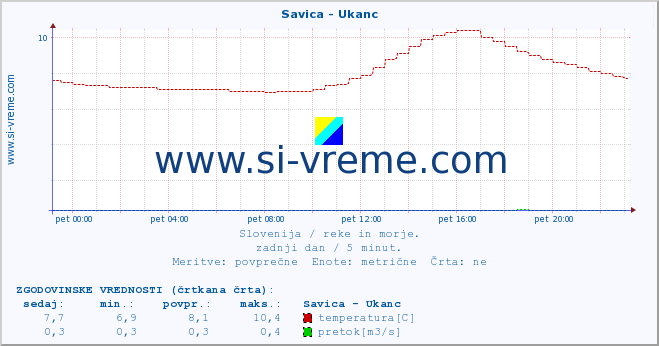 POVPREČJE :: Savica - Ukanc :: temperatura | pretok | višina :: zadnji dan / 5 minut.