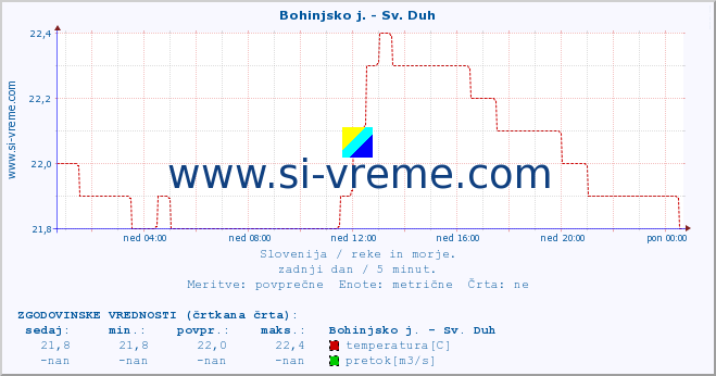 POVPREČJE :: Bohinjsko j. - Sv. Duh :: temperatura | pretok | višina :: zadnji dan / 5 minut.