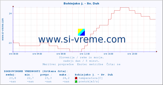 POVPREČJE :: Bohinjsko j. - Sv. Duh :: temperatura | pretok | višina :: zadnji dan / 5 minut.