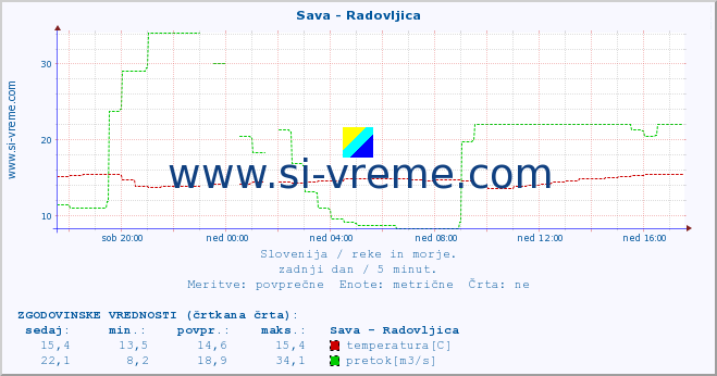 POVPREČJE :: Sava - Radovljica :: temperatura | pretok | višina :: zadnji dan / 5 minut.