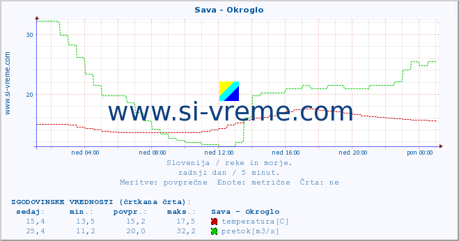 POVPREČJE :: Sava - Okroglo :: temperatura | pretok | višina :: zadnji dan / 5 minut.