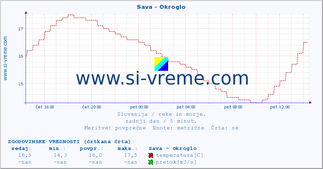 POVPREČJE :: Sava - Okroglo :: temperatura | pretok | višina :: zadnji dan / 5 minut.