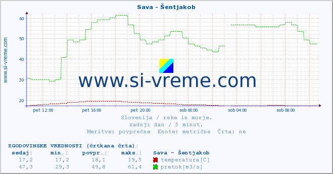 POVPREČJE :: Sava - Šentjakob :: temperatura | pretok | višina :: zadnji dan / 5 minut.