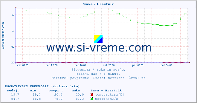 POVPREČJE :: Sava - Hrastnik :: temperatura | pretok | višina :: zadnji dan / 5 minut.