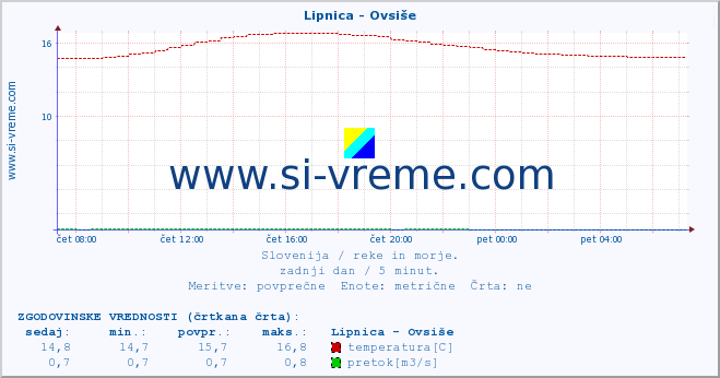 POVPREČJE :: Lipnica - Ovsiše :: temperatura | pretok | višina :: zadnji dan / 5 minut.