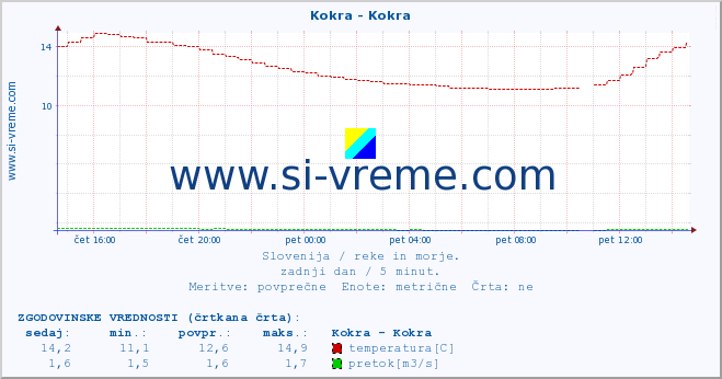 POVPREČJE :: Kokra - Kokra :: temperatura | pretok | višina :: zadnji dan / 5 minut.