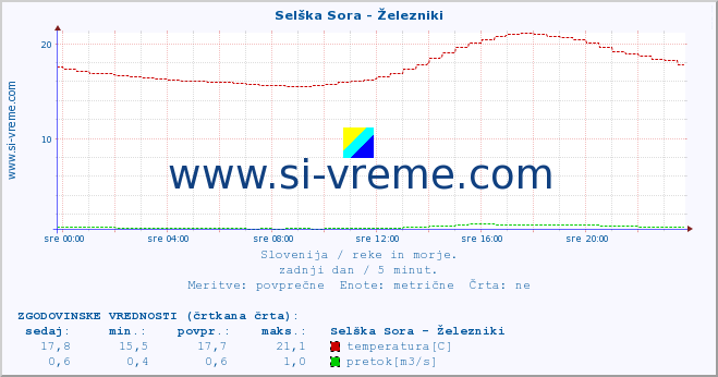 POVPREČJE :: Selška Sora - Železniki :: temperatura | pretok | višina :: zadnji dan / 5 minut.