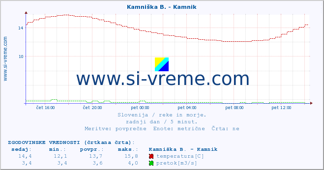 POVPREČJE :: Kamniška B. - Kamnik :: temperatura | pretok | višina :: zadnji dan / 5 minut.