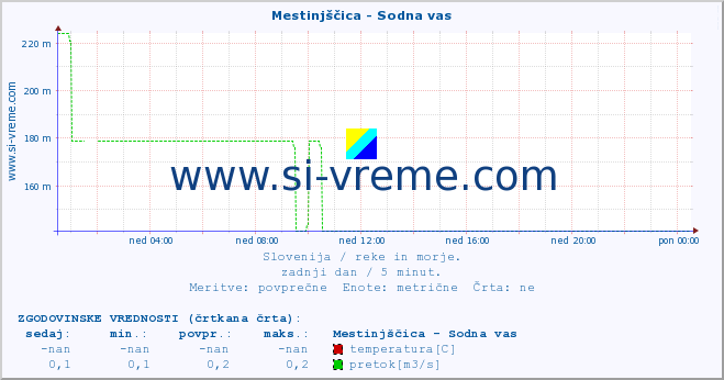 POVPREČJE :: Mestinjščica - Sodna vas :: temperatura | pretok | višina :: zadnji dan / 5 minut.