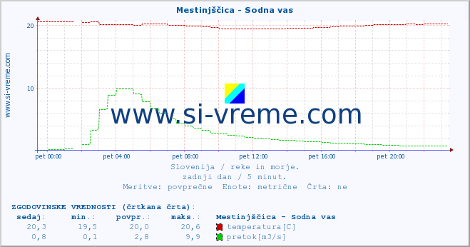 POVPREČJE :: Mestinjščica - Sodna vas :: temperatura | pretok | višina :: zadnji dan / 5 minut.