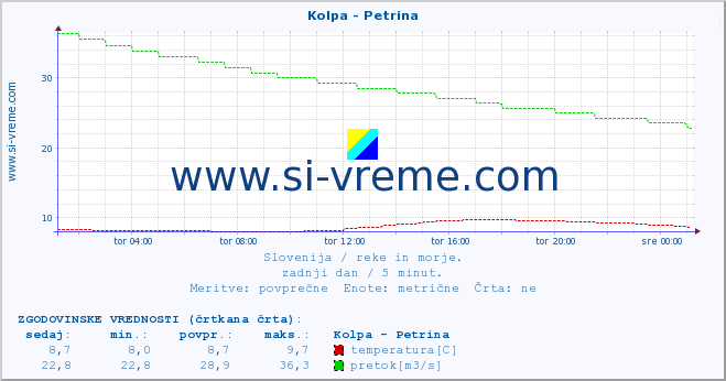 POVPREČJE :: Kolpa - Petrina :: temperatura | pretok | višina :: zadnji dan / 5 minut.