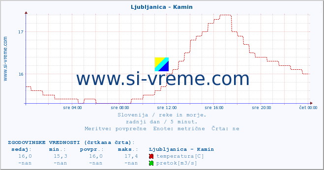 POVPREČJE :: Ljubljanica - Kamin :: temperatura | pretok | višina :: zadnji dan / 5 minut.