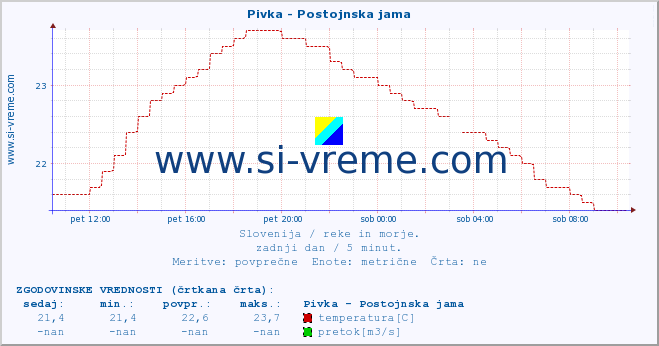 POVPREČJE :: Pivka - Postojnska jama :: temperatura | pretok | višina :: zadnji dan / 5 minut.