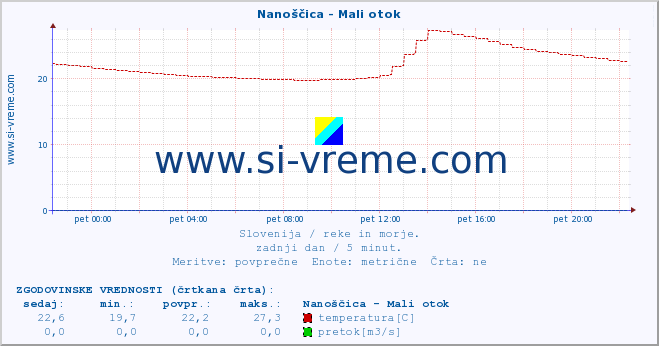 POVPREČJE :: Nanoščica - Mali otok :: temperatura | pretok | višina :: zadnji dan / 5 minut.