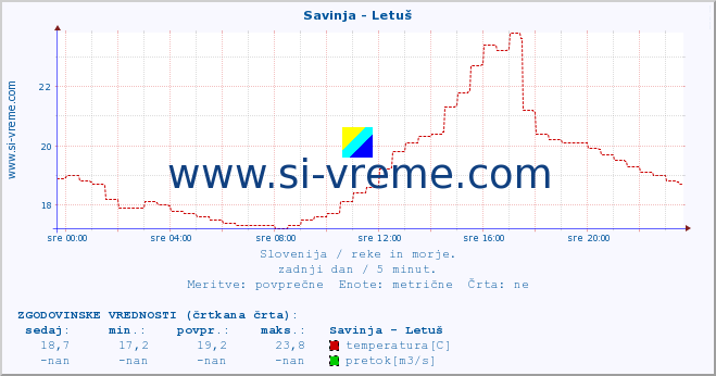 POVPREČJE :: Savinja - Letuš :: temperatura | pretok | višina :: zadnji dan / 5 minut.