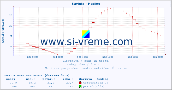 POVPREČJE :: Savinja - Medlog :: temperatura | pretok | višina :: zadnji dan / 5 minut.