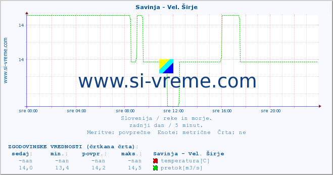 POVPREČJE :: Savinja - Vel. Širje :: temperatura | pretok | višina :: zadnji dan / 5 minut.