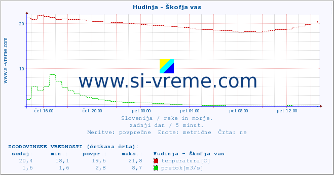 POVPREČJE :: Hudinja - Škofja vas :: temperatura | pretok | višina :: zadnji dan / 5 minut.