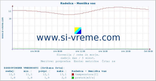 POVPREČJE :: Radešca - Meniška vas :: temperatura | pretok | višina :: zadnji dan / 5 minut.