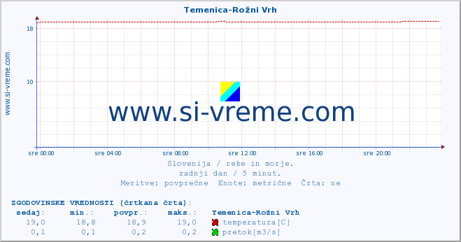 POVPREČJE :: Temenica-Rožni Vrh :: temperatura | pretok | višina :: zadnji dan / 5 minut.