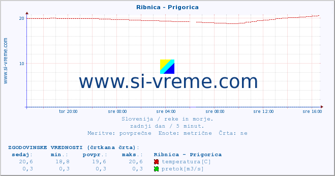 POVPREČJE :: Ribnica - Prigorica :: temperatura | pretok | višina :: zadnji dan / 5 minut.