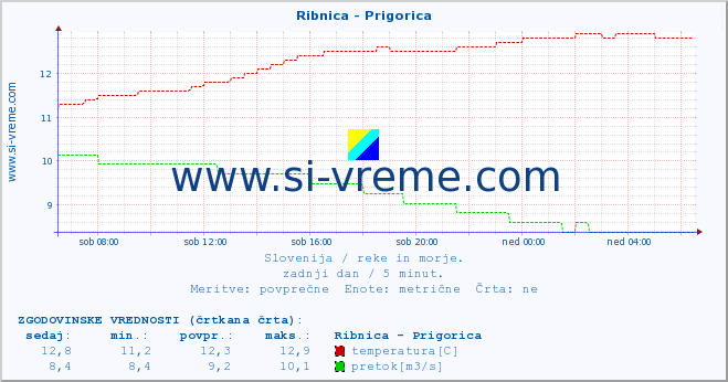 POVPREČJE :: Ribnica - Prigorica :: temperatura | pretok | višina :: zadnji dan / 5 minut.