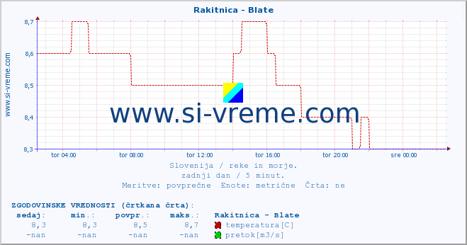 POVPREČJE :: Rakitnica - Blate :: temperatura | pretok | višina :: zadnji dan / 5 minut.