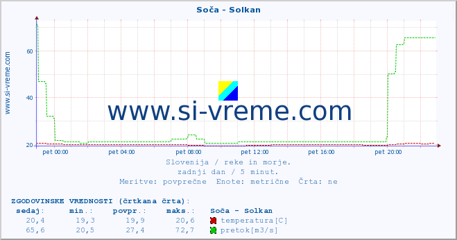 POVPREČJE :: Soča - Solkan :: temperatura | pretok | višina :: zadnji dan / 5 minut.