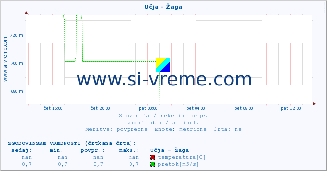 POVPREČJE :: Učja - Žaga :: temperatura | pretok | višina :: zadnji dan / 5 minut.