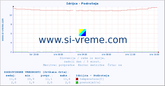 POVPREČJE :: Idrijca - Podroteja :: temperatura | pretok | višina :: zadnji dan / 5 minut.