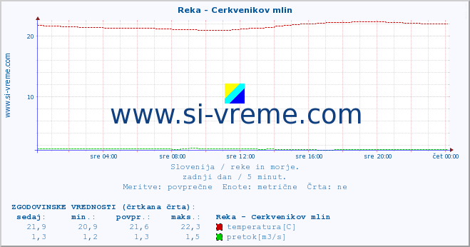 POVPREČJE :: Reka - Cerkvenikov mlin :: temperatura | pretok | višina :: zadnji dan / 5 minut.