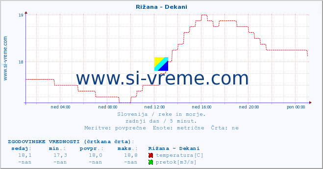 POVPREČJE :: Rižana - Dekani :: temperatura | pretok | višina :: zadnji dan / 5 minut.